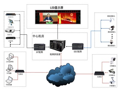 视频会议解决方案